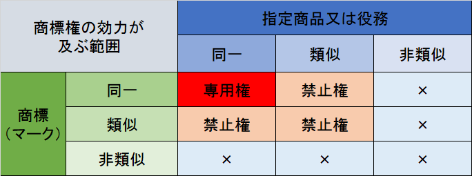 商標 権 の 効力 が 及ば ない 範囲 例