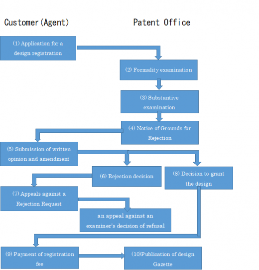 Application for design registration from foreign country to Japan ...